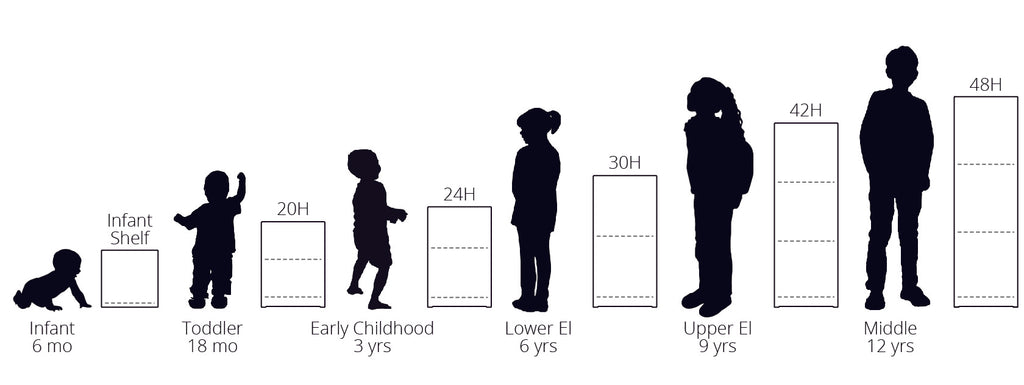Montessori shelf sizing diagram comparing shelf heights to children's heights